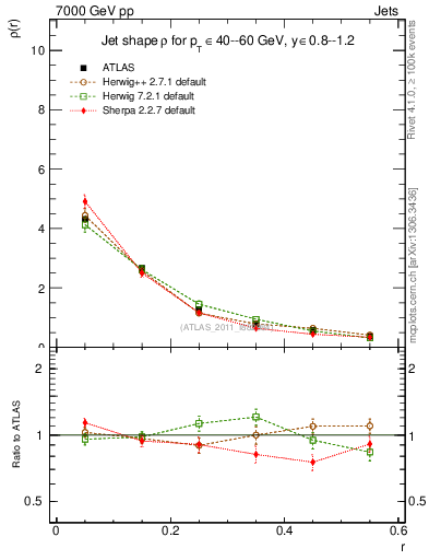 Plot of js_diff in 7000 GeV pp collisions