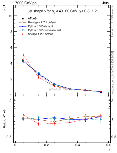 Plot of js_diff in 7000 GeV pp collisions