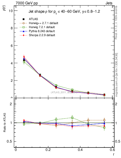 Plot of js_diff in 7000 GeV pp collisions