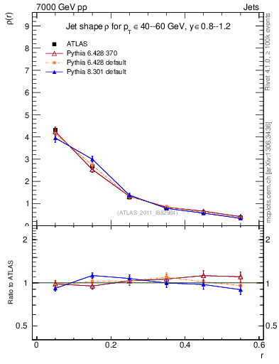 Plot of js_diff in 7000 GeV pp collisions