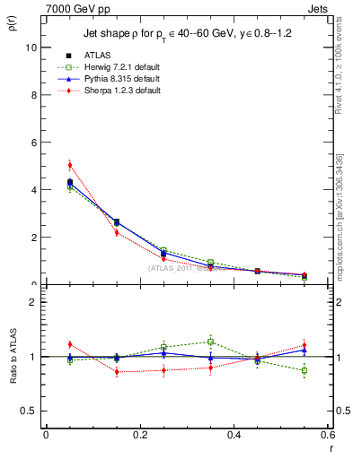 Plot of js_diff in 7000 GeV pp collisions