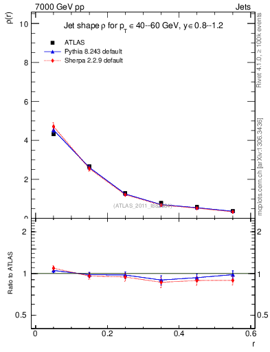 Plot of js_diff in 7000 GeV pp collisions