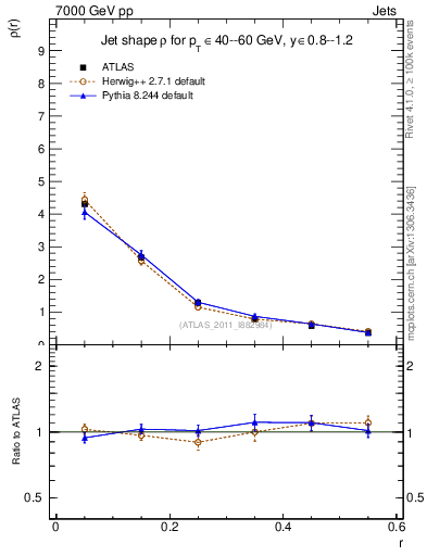 Plot of js_diff in 7000 GeV pp collisions