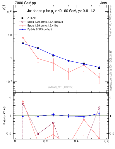 Plot of js_diff in 7000 GeV pp collisions