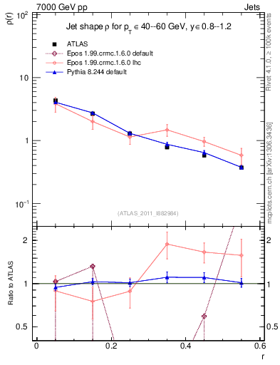 Plot of js_diff in 7000 GeV pp collisions