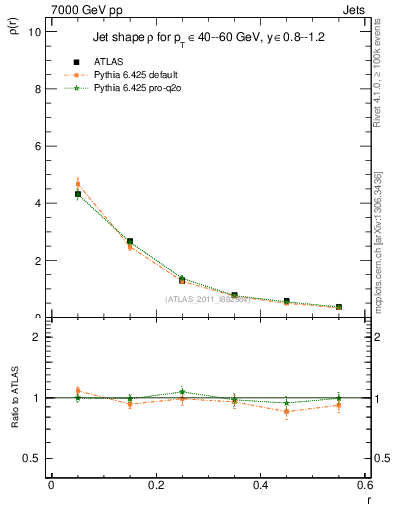 Plot of js_diff in 7000 GeV pp collisions