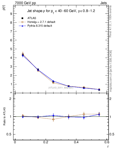 Plot of js_diff in 7000 GeV pp collisions