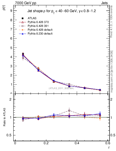 Plot of js_diff in 7000 GeV pp collisions