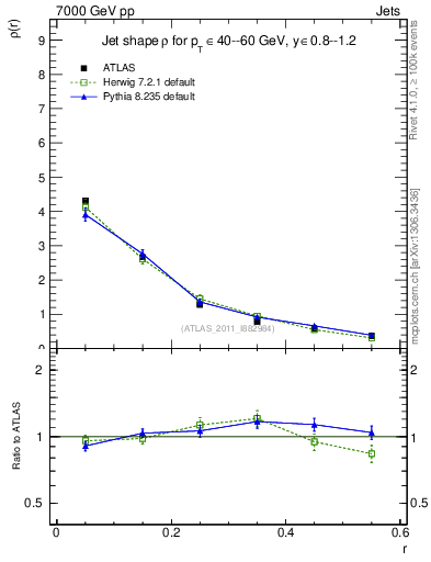 Plot of js_diff in 7000 GeV pp collisions