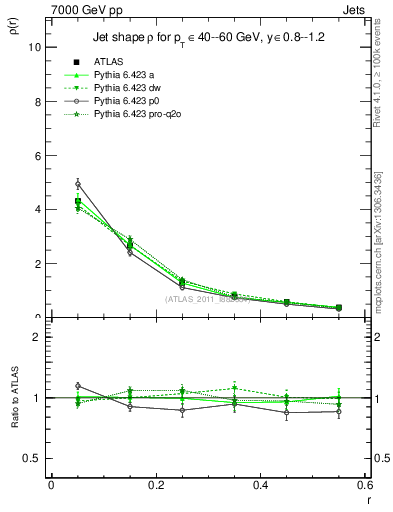 Plot of js_diff in 7000 GeV pp collisions