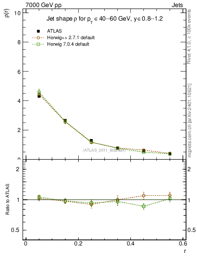 Plot of js_diff in 7000 GeV pp collisions