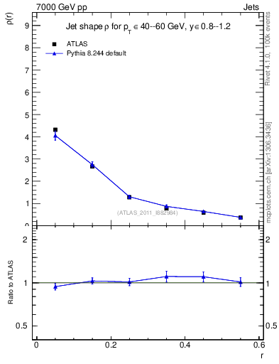 Plot of js_diff in 7000 GeV pp collisions