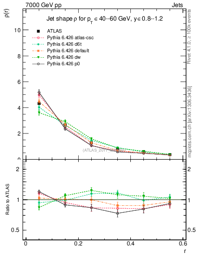 Plot of js_diff in 7000 GeV pp collisions