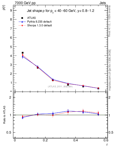 Plot of js_diff in 7000 GeV pp collisions