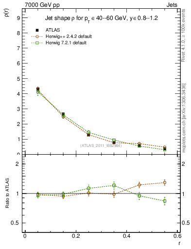 Plot of js_diff in 7000 GeV pp collisions