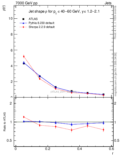 Plot of js_diff in 7000 GeV pp collisions