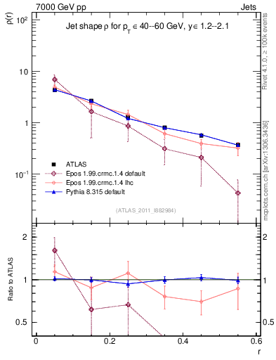 Plot of js_diff in 7000 GeV pp collisions