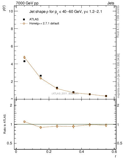 Plot of js_diff in 7000 GeV pp collisions