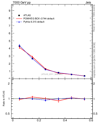 Plot of js_diff in 7000 GeV pp collisions