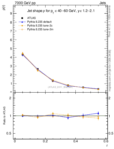 Plot of js_diff in 7000 GeV pp collisions