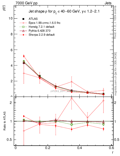 Plot of js_diff in 7000 GeV pp collisions