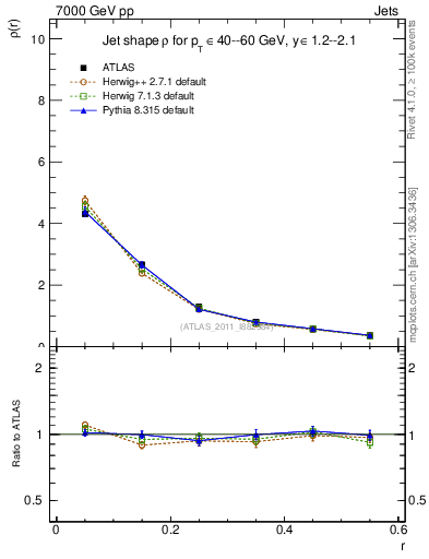 Plot of js_diff in 7000 GeV pp collisions