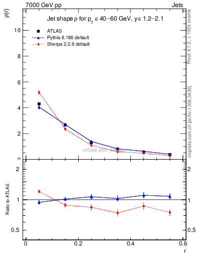 Plot of js_diff in 7000 GeV pp collisions