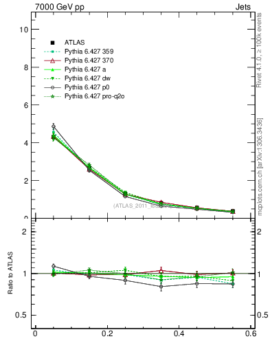 Plot of js_diff in 7000 GeV pp collisions