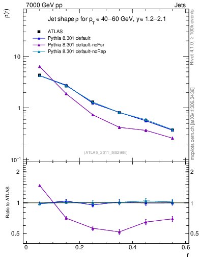Plot of js_diff in 7000 GeV pp collisions