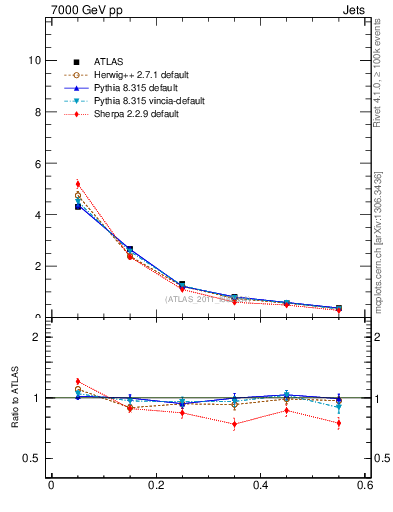 Plot of js_diff in 7000 GeV pp collisions