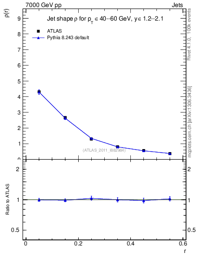 Plot of js_diff in 7000 GeV pp collisions