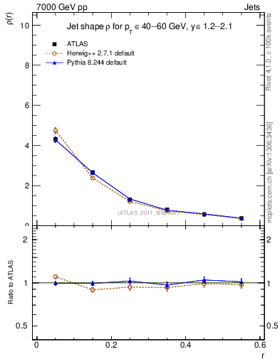 Plot of js_diff in 7000 GeV pp collisions