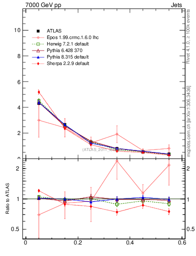 Plot of js_diff in 7000 GeV pp collisions