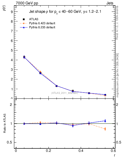 Plot of js_diff in 7000 GeV pp collisions