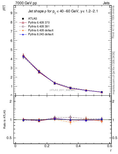Plot of js_diff in 7000 GeV pp collisions