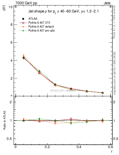 Plot of js_diff in 7000 GeV pp collisions