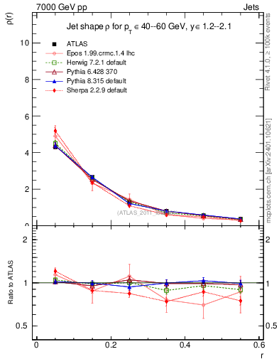 Plot of js_diff in 7000 GeV pp collisions