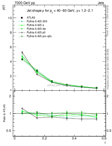 Plot of js_diff in 7000 GeV pp collisions