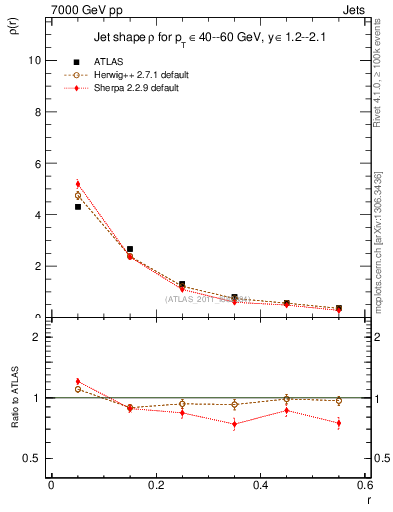 Plot of js_diff in 7000 GeV pp collisions