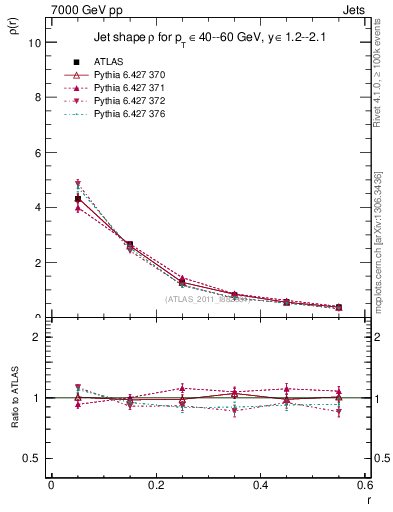 Plot of js_diff in 7000 GeV pp collisions