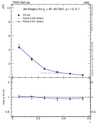 Plot of js_diff in 7000 GeV pp collisions