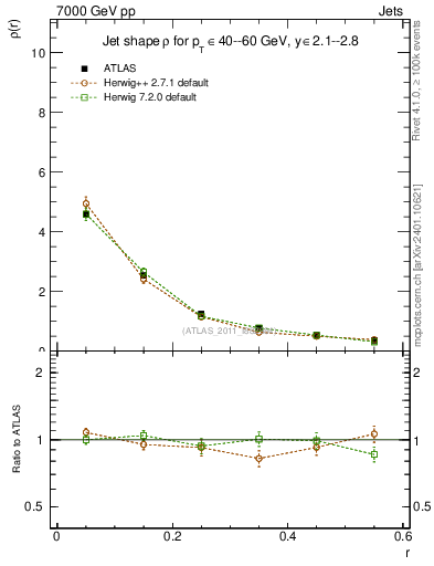 Plot of js_diff in 7000 GeV pp collisions