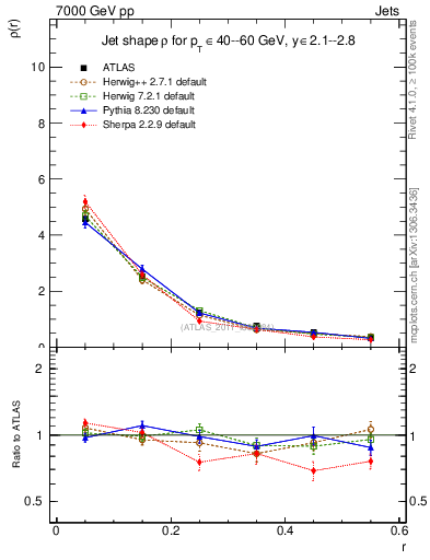 Plot of js_diff in 7000 GeV pp collisions