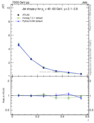 Plot of js_diff in 7000 GeV pp collisions