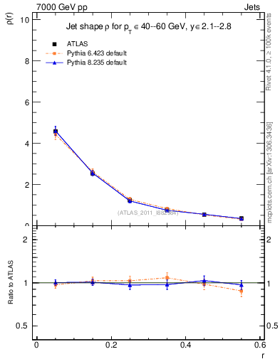 Plot of js_diff in 7000 GeV pp collisions