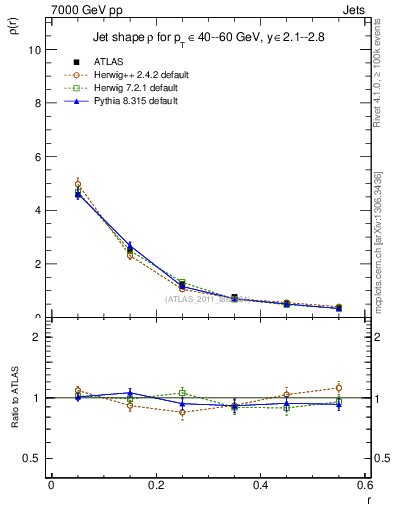 Plot of js_diff in 7000 GeV pp collisions