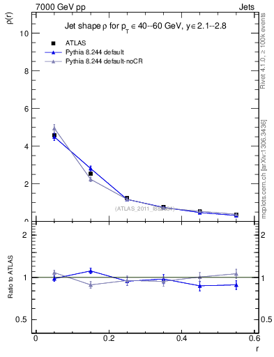 Plot of js_diff in 7000 GeV pp collisions