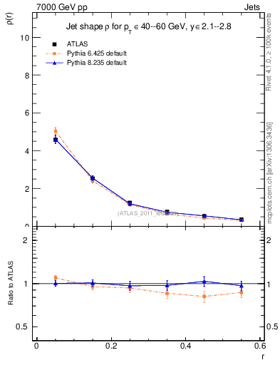 Plot of js_diff in 7000 GeV pp collisions