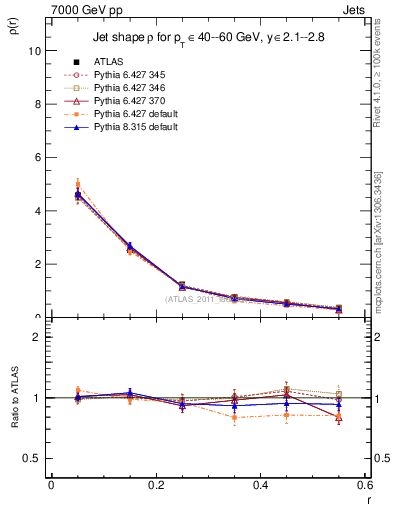 Plot of js_diff in 7000 GeV pp collisions