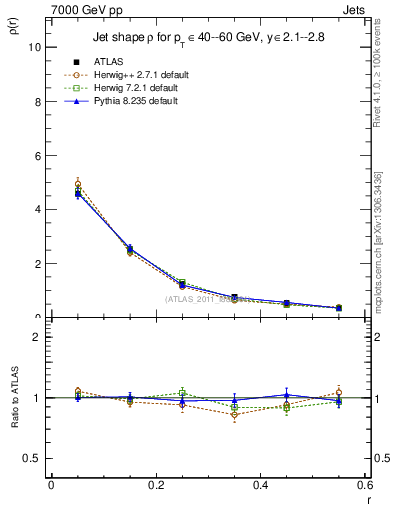 Plot of js_diff in 7000 GeV pp collisions